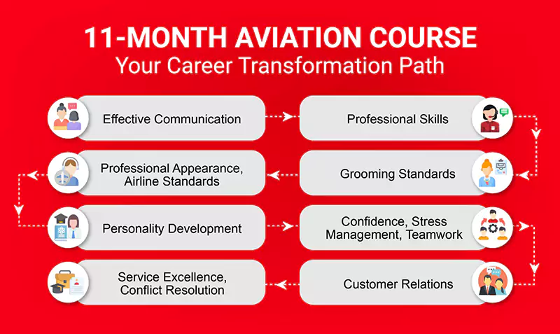 Infographic showing an 11-month aviation course outlining career transformation skills including effective communication, professional skills, grooming standards, professional appearance, personality development, confidence and stress management, service excellence, conflict resolution, teamwork, and customer relations.