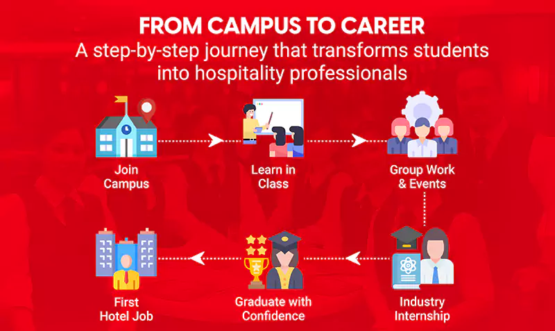 Hospitality course journey infographic showing steps from joining campus to first hotel job and industry internship