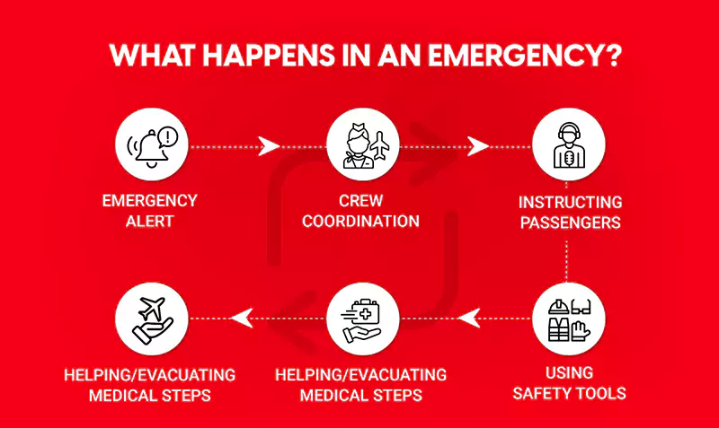 Infographic showing the steps of an in-flight emergency process: Emergency Alert ? Crew Coordination ? Instructing Passengers ? Using Safety Tools ? Helping or Evacuating with Medical Steps.