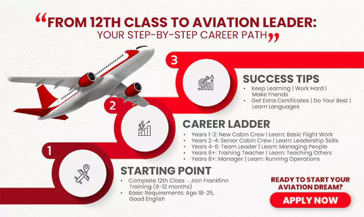 Step-by-step career path from 12th class to aviation leader with Frankfinn training details, career ladder, and success tips for aspiring cabin crew and aviation professionals.