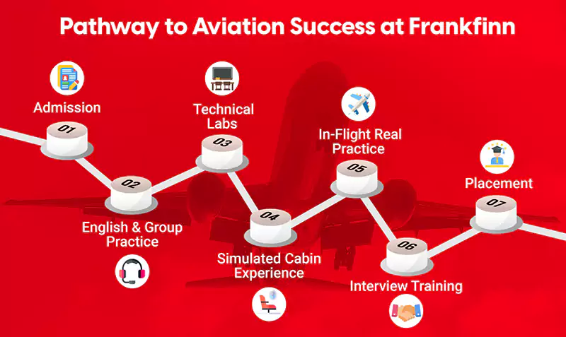 Pathway to aviation success at Frankfinn showing step by step training process including admission, English and group practice, technical labs, simulated cabin experience, in-flight real practice, interview training, and placement