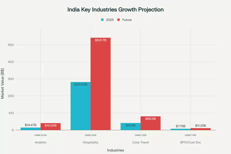 India industries growth projection chart | Frankfinn
