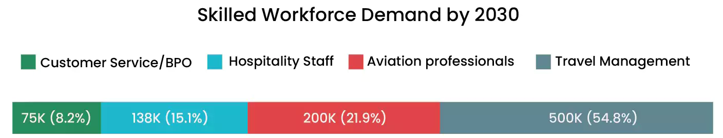 Skilled workforce demand by 2030 pie chart | Frankfinn